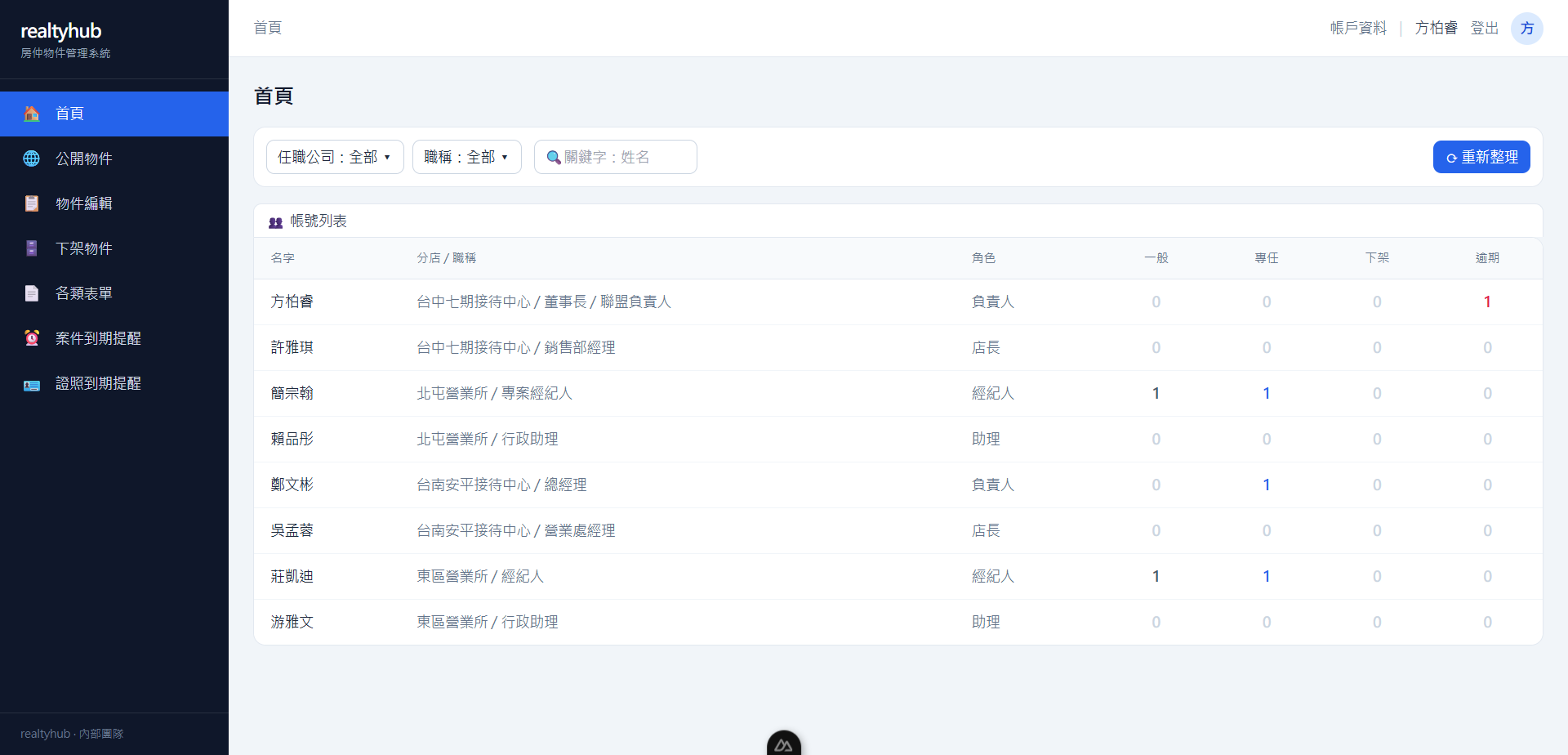 realtyhub 房仲後台儀表板：跨公司帳號總覽、物件件數、到期提醒一目了然